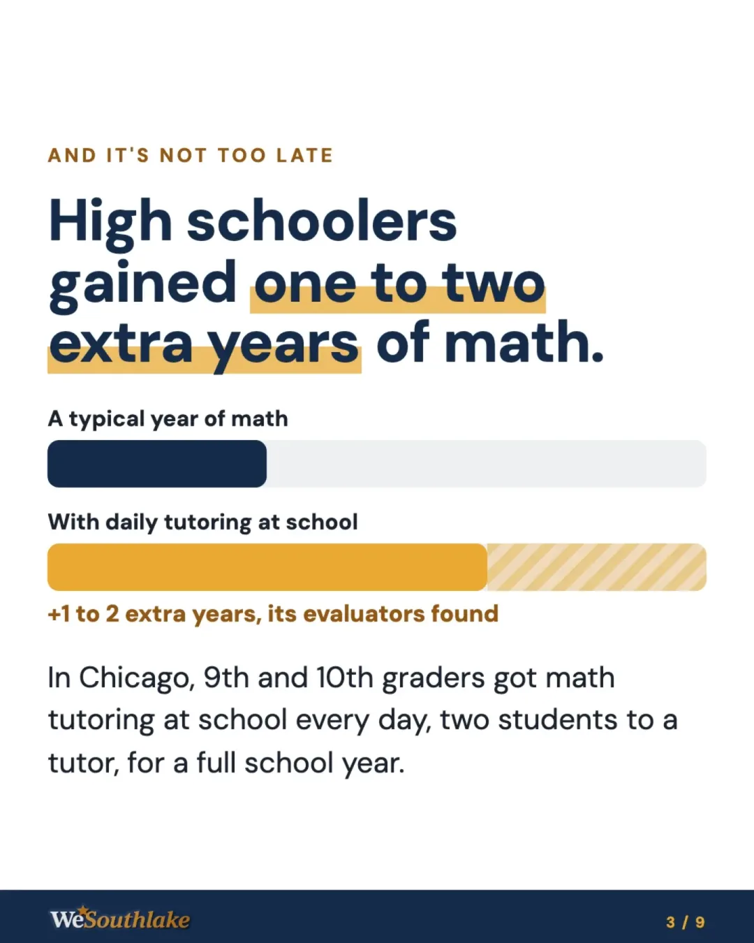 "High schoolers gained one to two extra years of math." A bar chart: A typical year of math, 1; With daily tutoring at school, 2 to 3 (+1 to 2 extra years, its evaluators found). In Chicago, 9th and 10th graders got math tutoring at school every day, two students to a tutor, for a full school year.