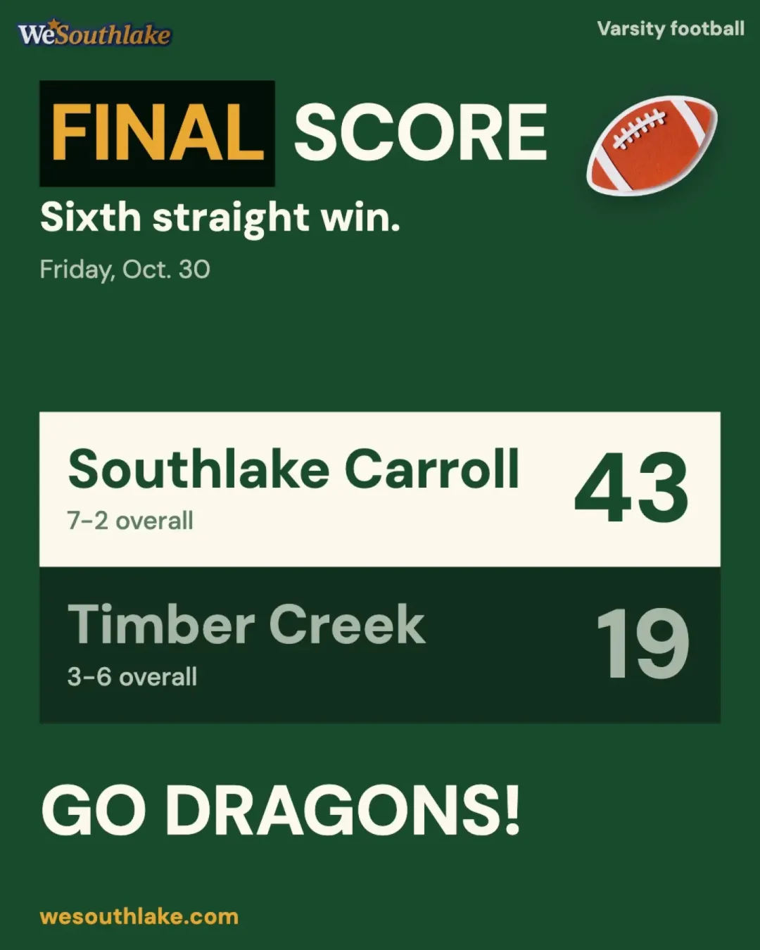 Dark green slide with the WeSouthlake wordmark, labelled Varsity football, headed "FINAL SCORE", reading "Sixth straight win." and beneath it "Friday, Oct. 30". Scoreboard: Southlake Carroll 43 (7-2 overall); Timber Creek 19 (3-6 overall). Below it, "GO DRAGONS!".